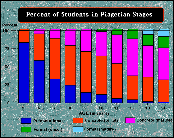 piaget's stages of cognitive development chart