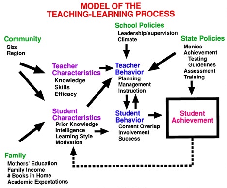 process learning teaching school system theory theories systems education social educational definition models information summary framework perspective student academic success