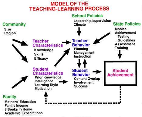 Teaching Process