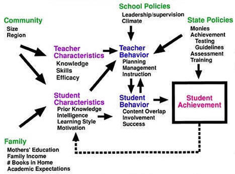 teaching/learning framework