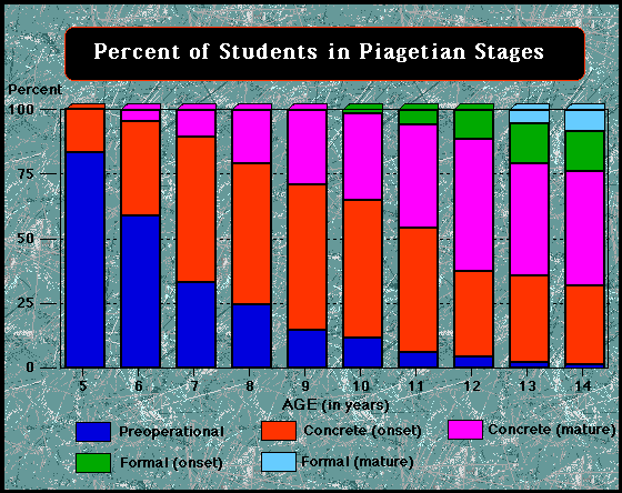 piagets stages of development chart